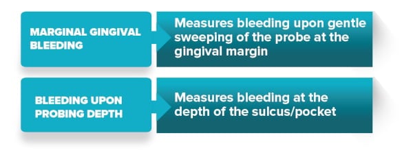 LISTERINE® graphic with information on types of bleeding measurements to evaluate oral health