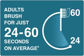 Toothbrush image. Adults average 24-60 sec brushing.