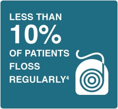 Image of a dental floss and the text: Less than 10% of patients floss regularly.