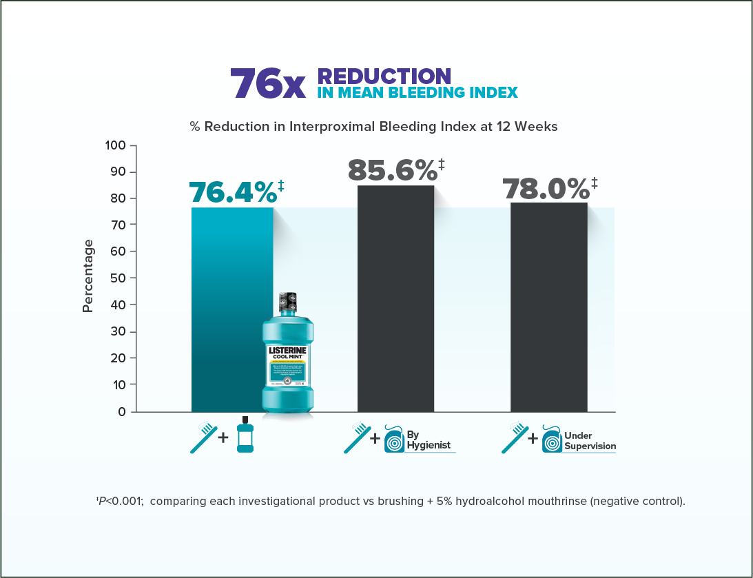 LISTERINE® chart for a clinical study result including a percentage Reduction in Interproximal Bleeding Index at 12 Weeks