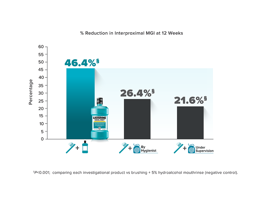 LISTERINE® chart for a clinical study result including a percentage of Reduction in Interproximal MGI at 12 weeks