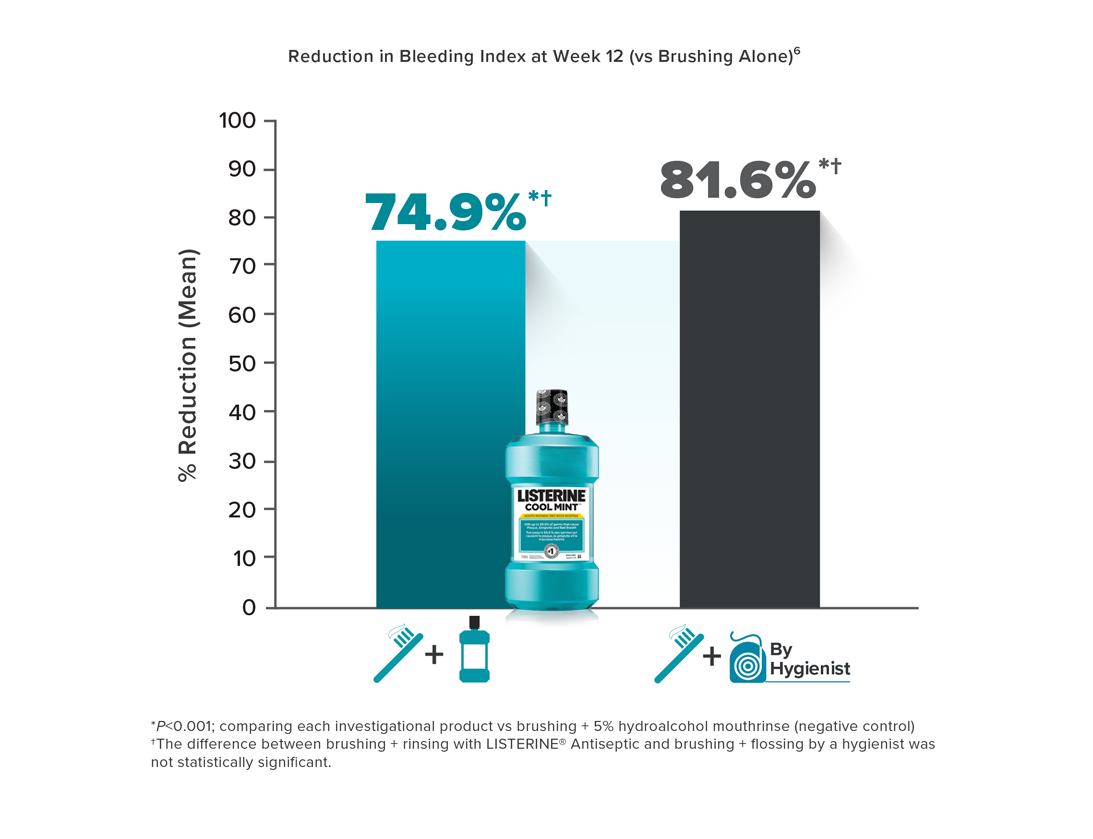 LISTERINE®  chart for a clinical study result including Reduction in Bleeding Index at Week 12 vs Brushing Alone