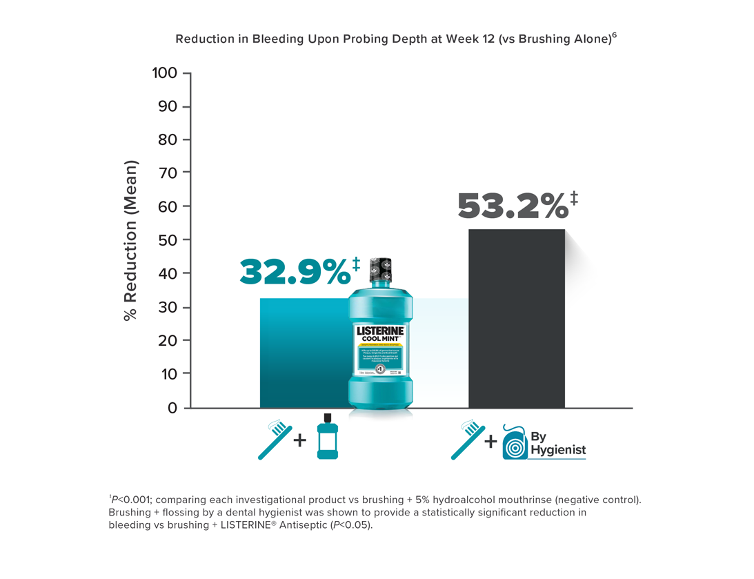 LISTERINE®  chart for a clinical study result including Reduction in Bleeding Upon Probing Depth at Week 12  vs Brushing Alone.