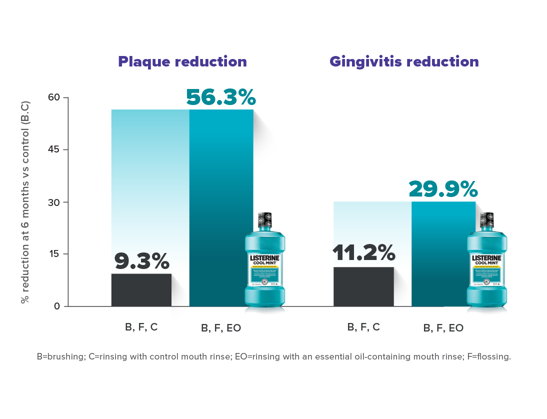 Charts showing Listerine's impact on plaque and gingivitis reduction