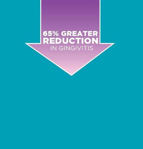 65% reduction in gingevitis vs competitor